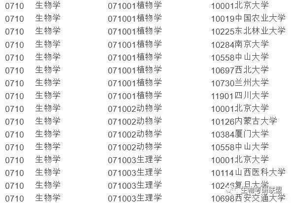 「信息」生物考研院校推荐，从数据看专业前景