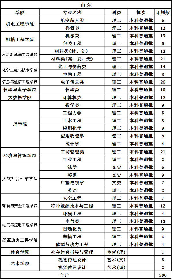 中北大学2019年招生计划及招生专业