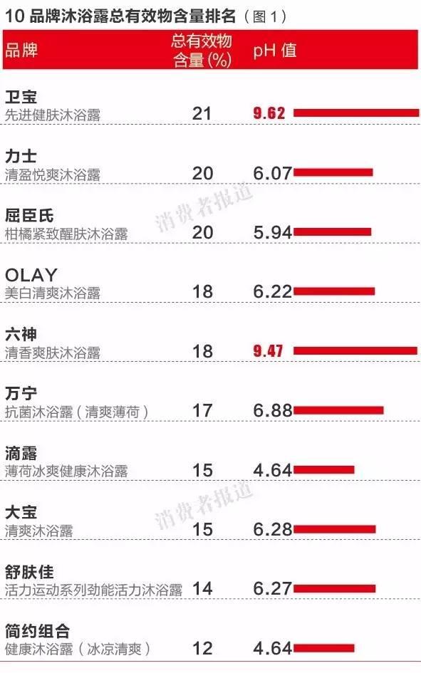 干货馆丨10品牌沐浴露测评报告