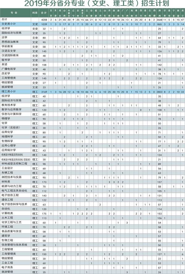 陕西理工大学2019年招生专业及计划安排