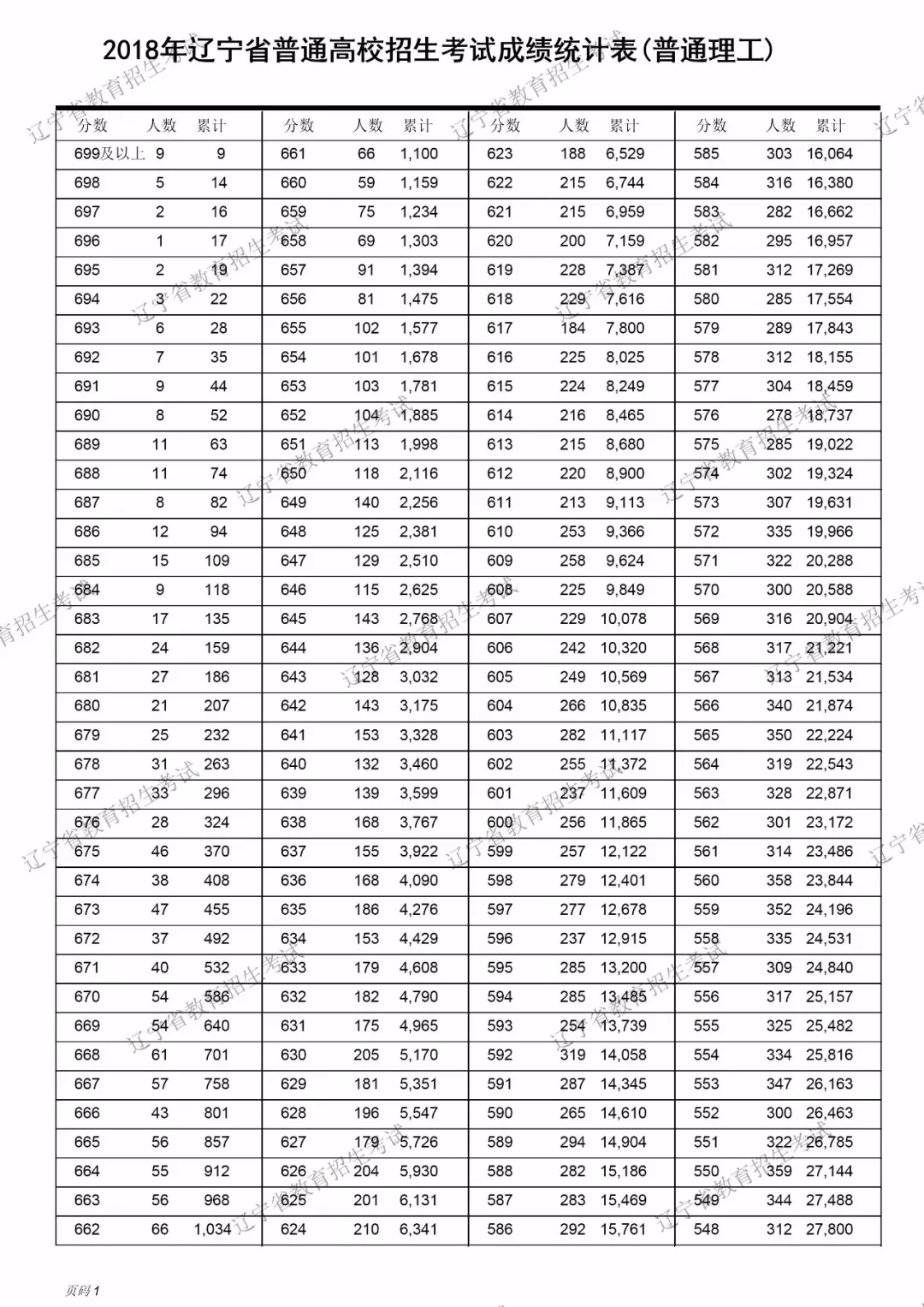 2018辽宁高考理科一分一档表