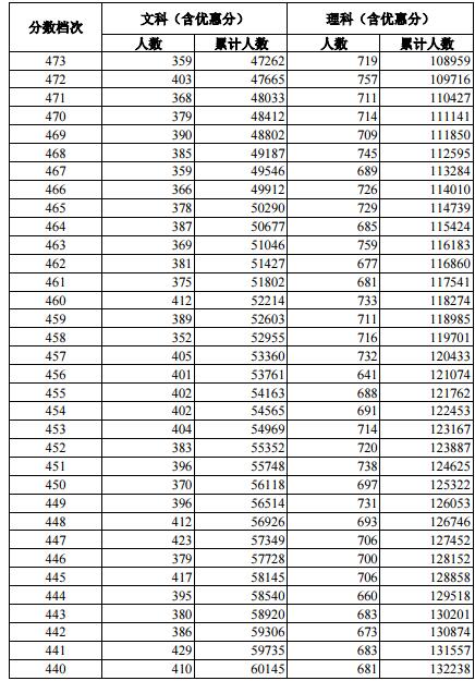 2018河北高考文理科一分一档表