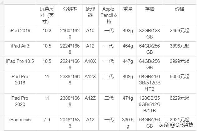 当下选哪款iPad最合适？iPad全系产品分析报告来了