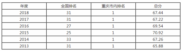 重庆大学排名之【校友会版】