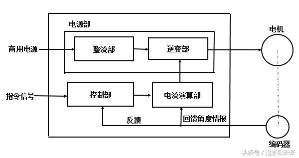 想掌握工业机器人伺服，伺服的结构和原理你了解吗？