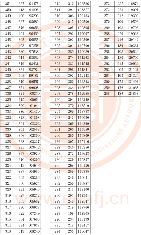 福建2018高考理科一分一档表