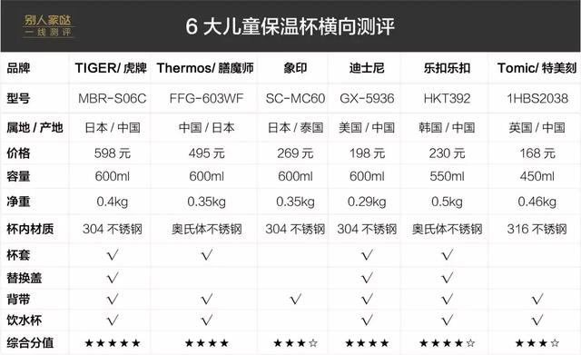 一线测评｜6款儿童保温杯测评，你给孩子选对了吗？