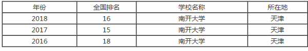 南开大学排行之【最好大学版】