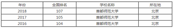 历年首都师范大学全国排名【最好大学版】