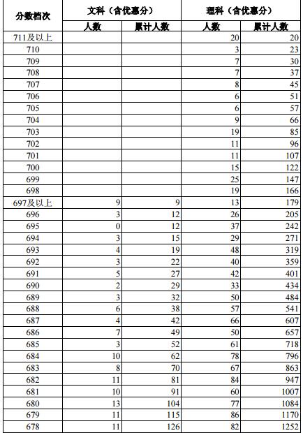 2018河北高考文理科一分一档表