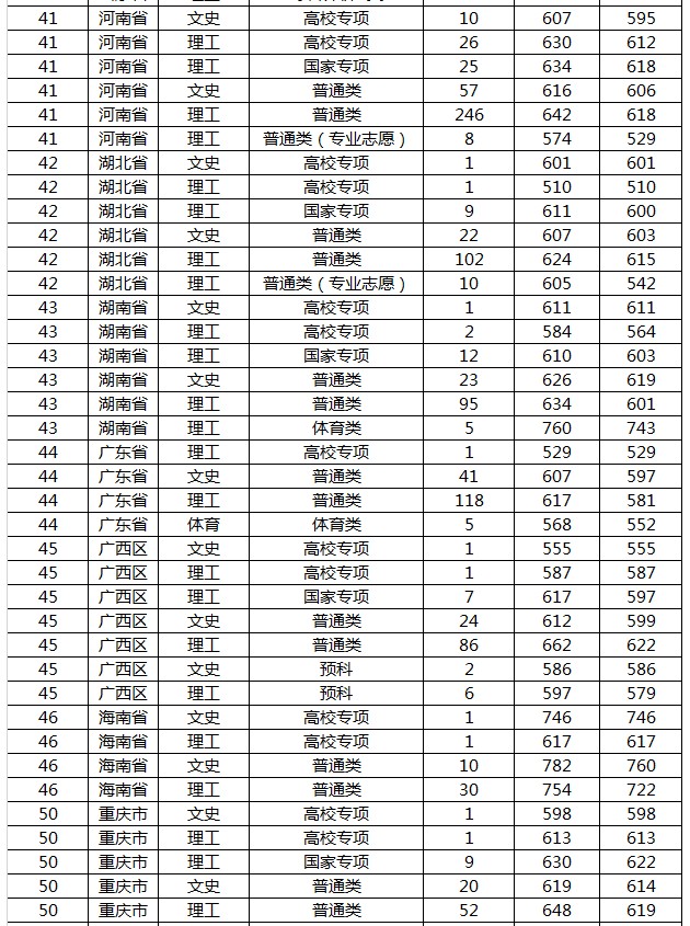 山东大学2019各省录取分数线是多少