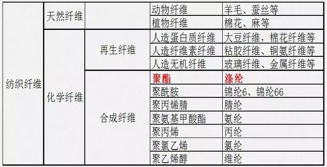 做纺织的看过来，说你呢！老司机都收藏了-史上最全常用纺织原料