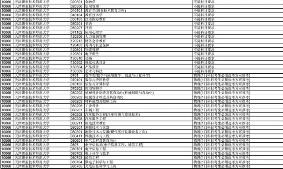 天津职业技术师范大学2020年拟在津招生专业选考科目要求目录