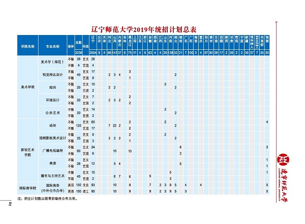 2019年辽宁师范大学招生计划及招生专业