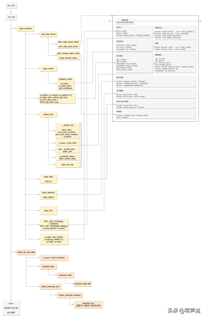 一文带大家明白，操作系统原理之Linux进程调度和管理