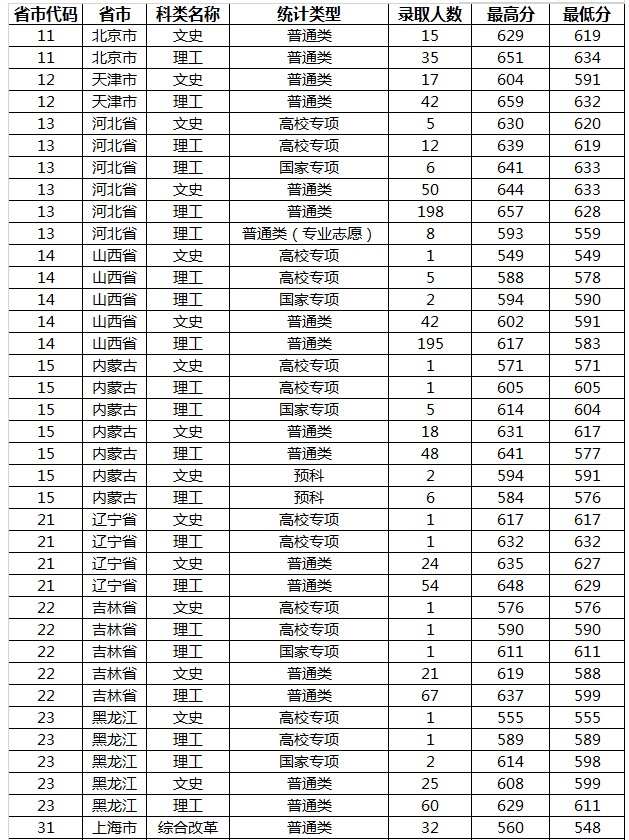 山东大学2019各省录取分数线是多少