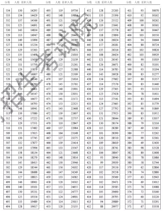 天津2018年高考理科一分一档表