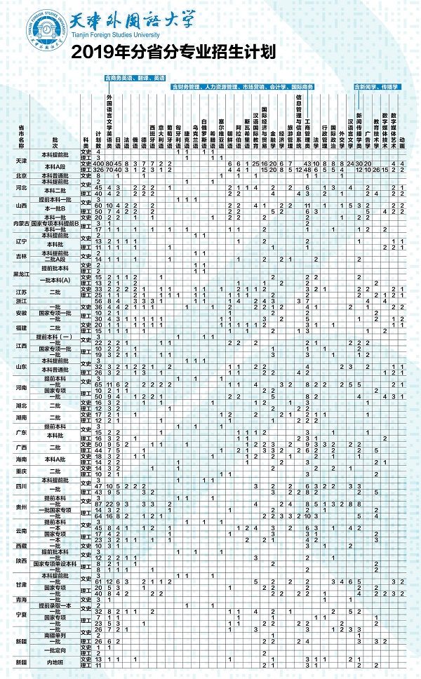 2019年天津外国语大学招生计划