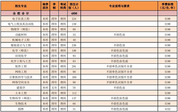 2019惠州学院在广东的招生计划公布