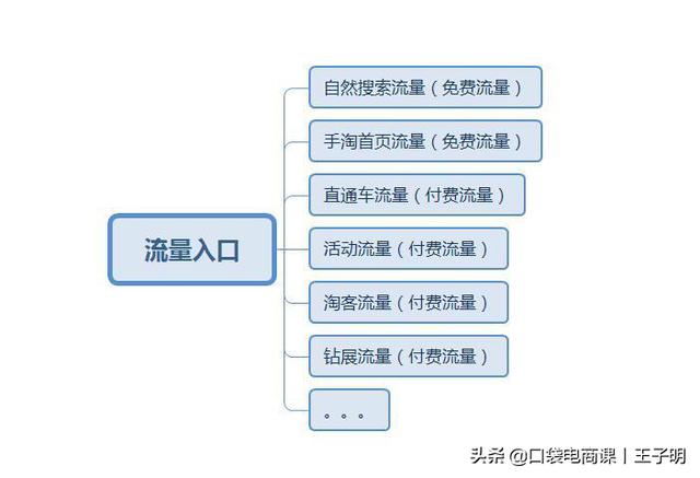 淘宝新手卖家店铺没有流量？5个方法帮你引流更多！网友：值得学习