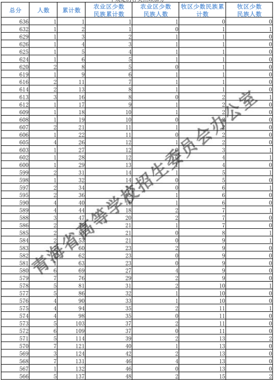 青海2018高考文科一分一档表