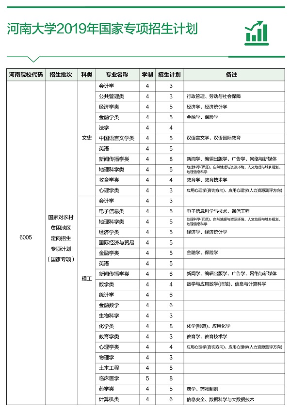 2019年河南大学招生计划