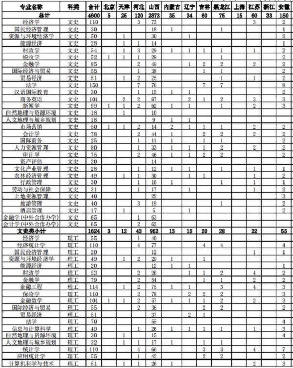 2019山西财经大学招生计划