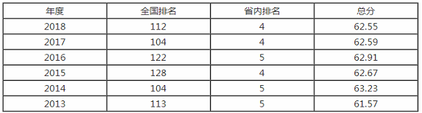 黑龙江大学排名之【校友会版】