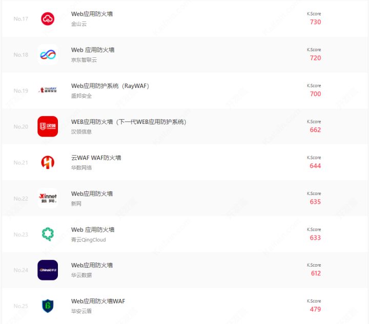 2020Web应用防火墙 (WAF)榜单TOP30