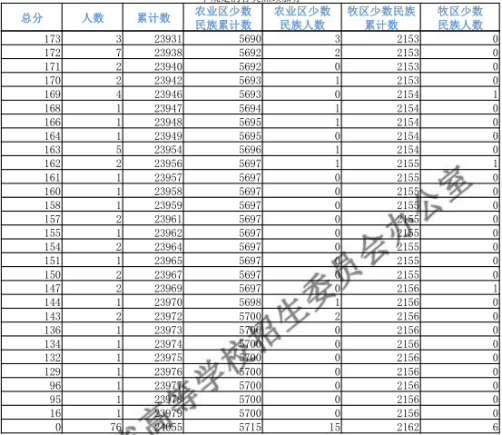 青海2018高考理科一分一档表