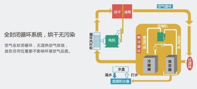 干衣机到底值不值得买？先看完这5点再说！