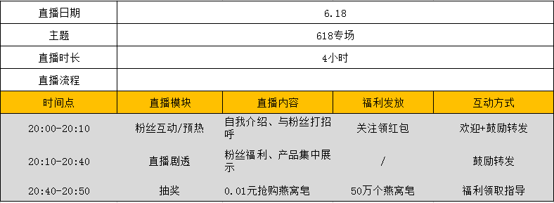 每场带货过亿的直播，都有一个硬核的脚本