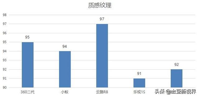 五大知名品牌行车记录仪测评对比