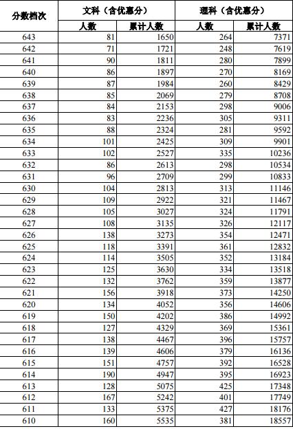 2018河北高考文理科一分一档表