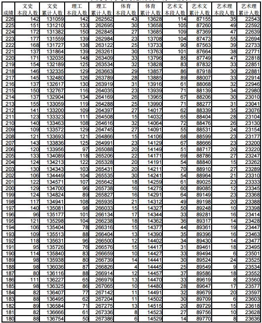 山东2018高考一分一档表【文科理科】