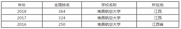 南昌航空大学排行之【最好大学版】