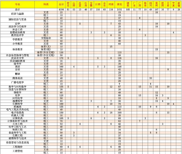 黄冈师范学院2019年招生计划及招生专业