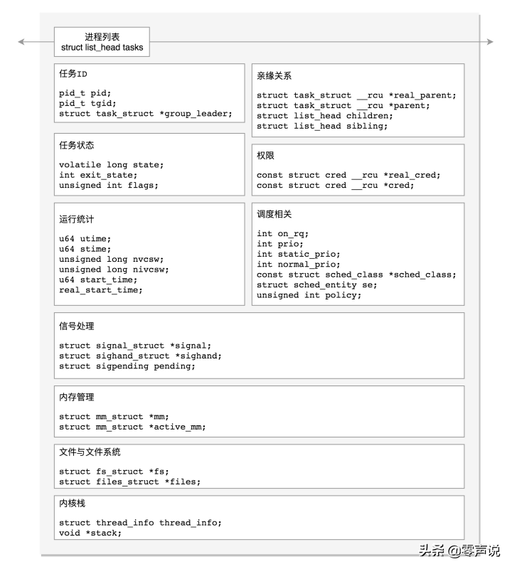 一文带大家明白，操作系统原理之Linux进程调度和管理