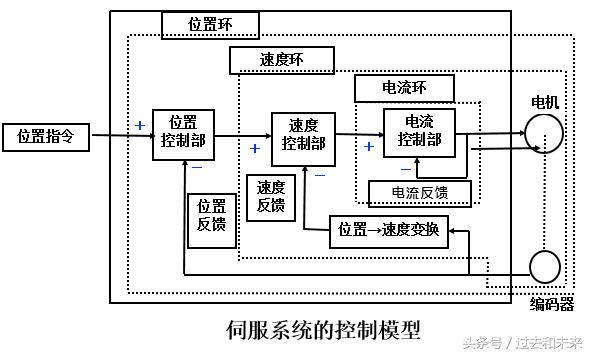 想掌握工业机器人伺服，伺服的结构和原理你了解吗？