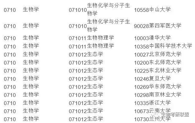 「信息」生物考研院校推荐，从数据看专业前景