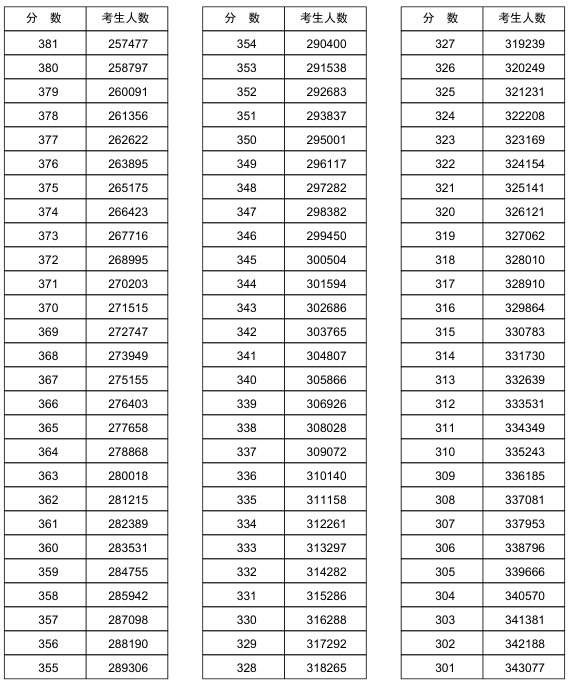 河南2018年高考理科一分一档表