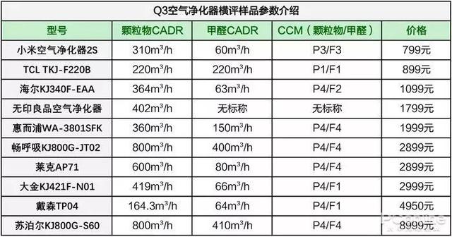 戴森翻车、MUJI 超标，10台空气净化器大横评