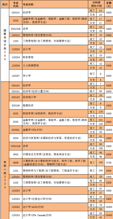 河南财经政法大学学费标准