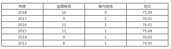 吉林大学排名之【校友会版】