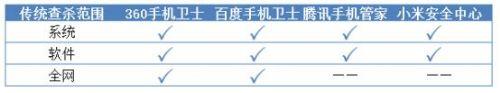 最新手机安全软件杀毒能力评测 360手机卫士完胜