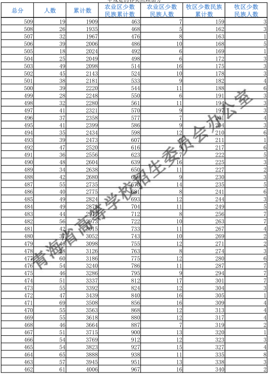 青海2018高考理科一分一档表