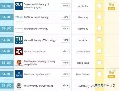 2019年QS全球建筑学院前100名榜单公布！UCL排名第一！