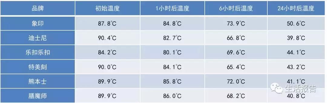 多款保温杯测评，哪款给宝宝使用最安全？