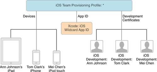 iOS开发者证书以及代码签名学习笔记