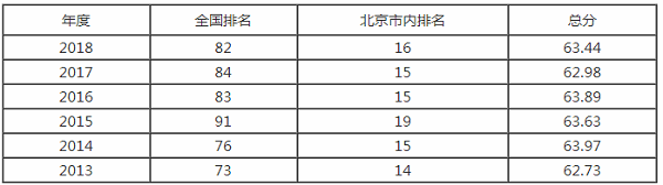 北京工业大学排名之【校友会版】